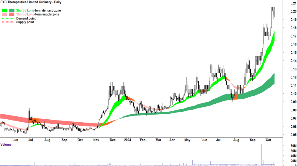 PYC Therapeutics (ASX-PYC) chart 17 October 2024