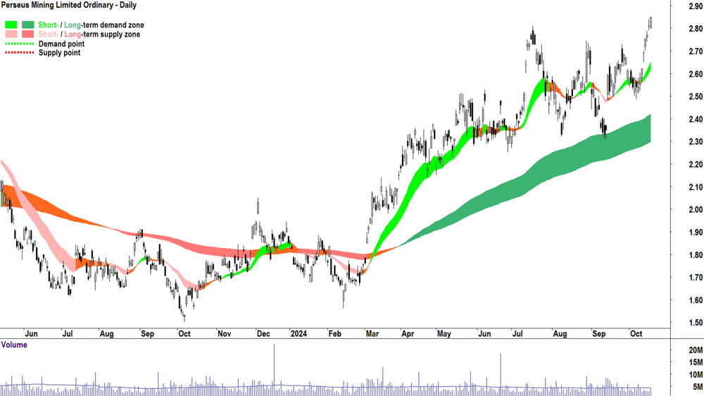Perseus Mining (ASX-PRU) chart 17 October 2024
