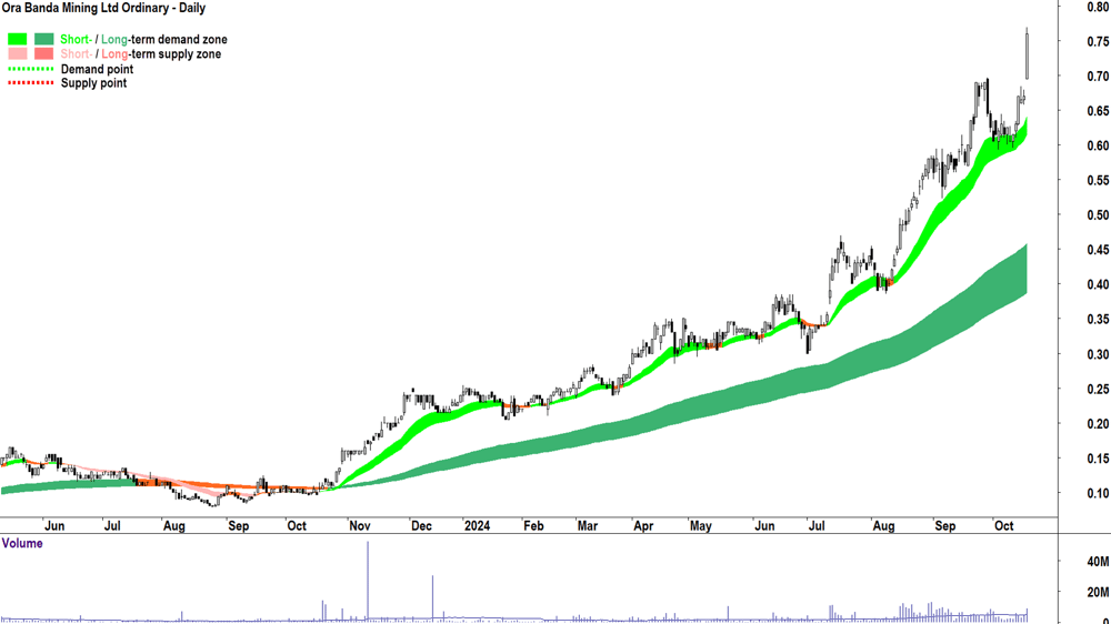 Ora Banda Mining (ASX-OBM) chart 17 October 2024