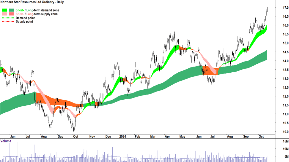 Northern Star Resources (ASX-NST) chart 17 October 2024