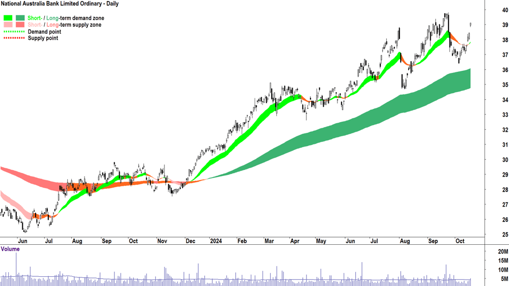 National Australia Bank (ASX-NAB) chart 17 October 2024