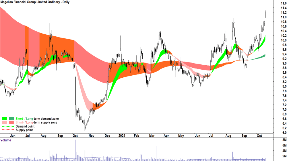 Magellan Financial Group (ASX-MFG) chart 17 October 2024