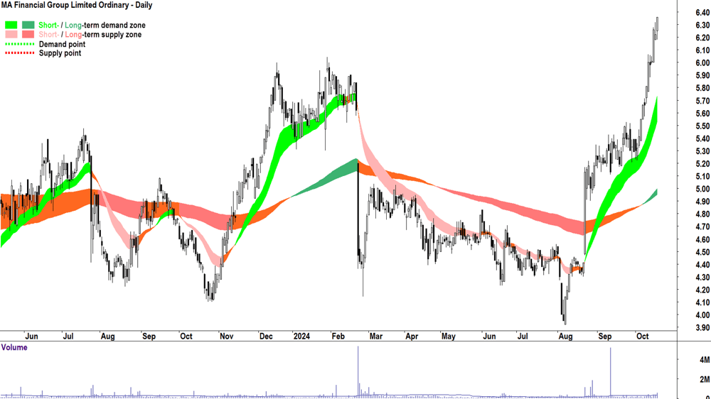 MA Financial Group (ASX-MAF) chart 17 October 2024