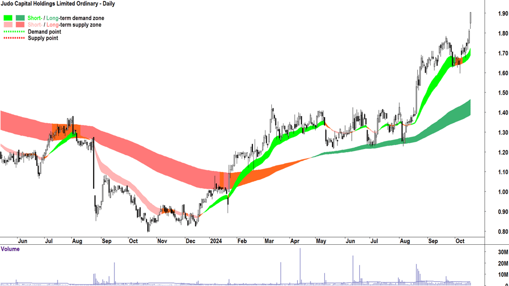 Judo Capital (ASX-JDO) chart 17 October 2024