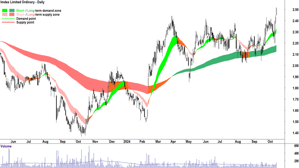 Imdex (ASX-IMD) chart 17 October 2024