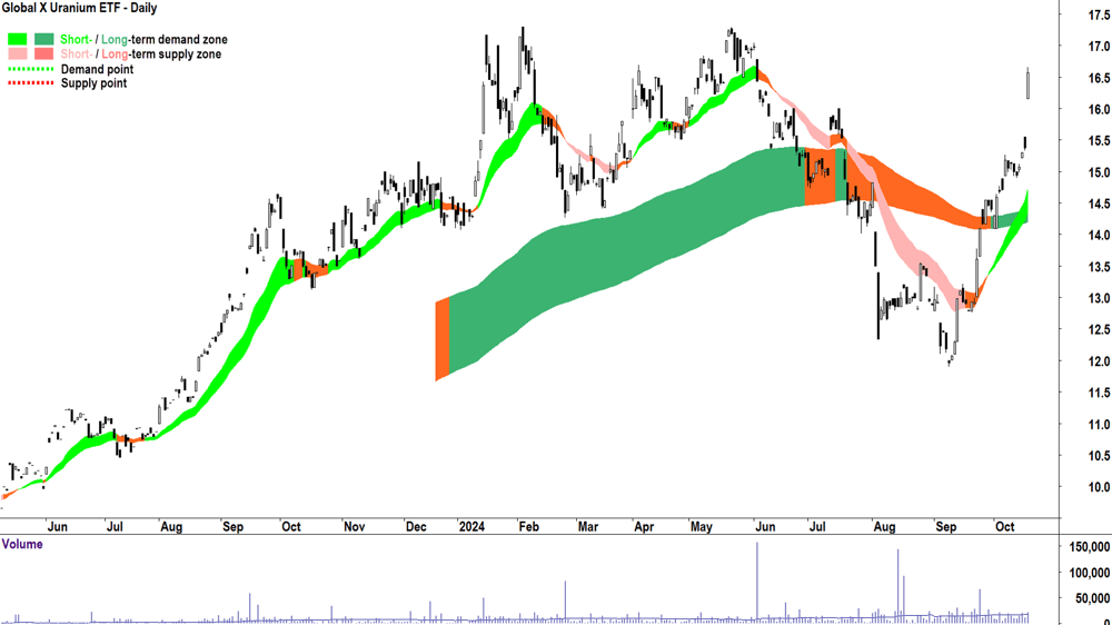 Global X Uranium ETF (ASX-ATOM) chart 17 October 2024