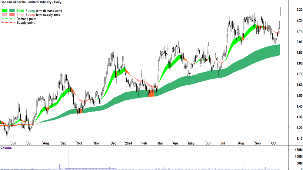Genesis Minerals (ASX-GMD) chart 17 October 2024