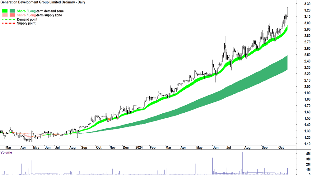 Generation Development Group (ASX-GDG) chart 17 October 2024