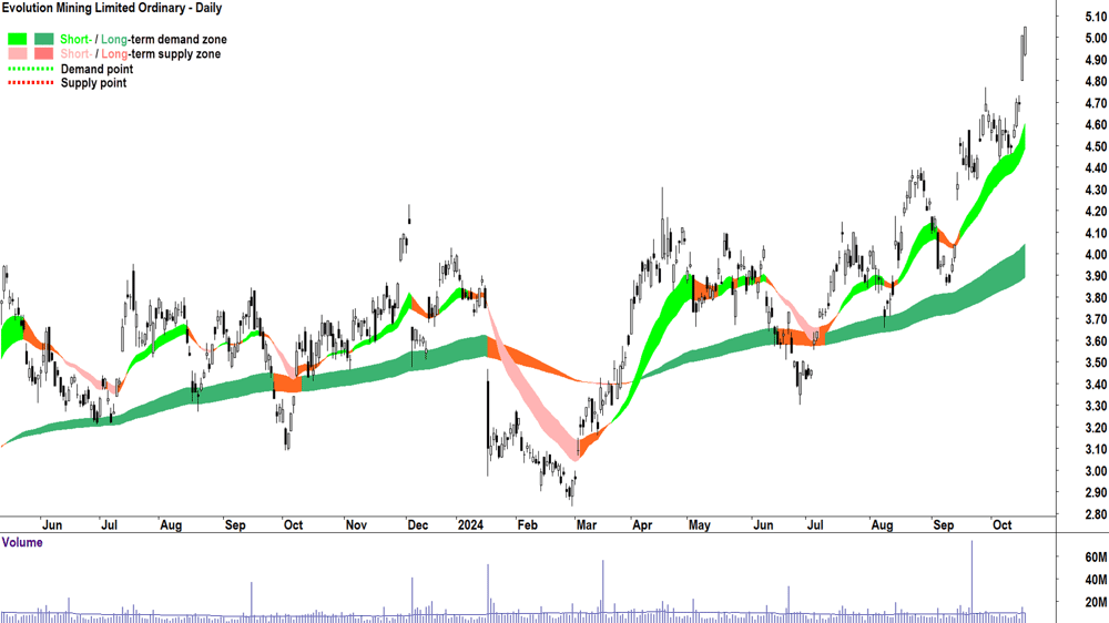Evolution Mining (ASX-EVN) chart 17 October 2024