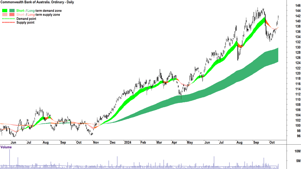 Commonwealth Bank of Australia (ASX-CBA) chart 17 October 2024