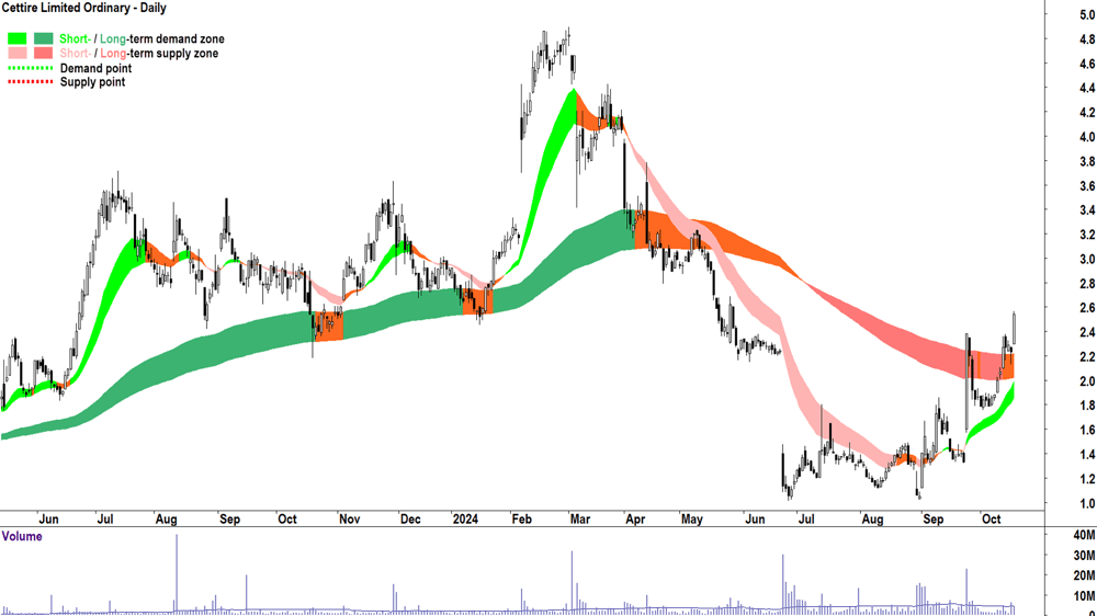 Cettire (ASX-CTT) chart 17 October 2024