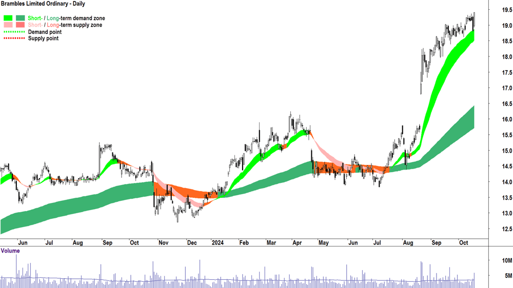 Brambles (ASX-BXB) chart 17 October 2024