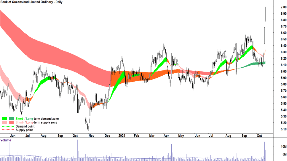 Bank of Queensland (ASX-BOQ) chart 17 October 2024