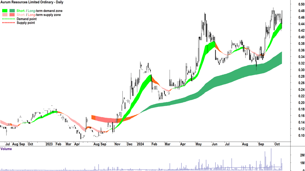 Aurum Resources (ASX-AUE) chart 17 October 2024