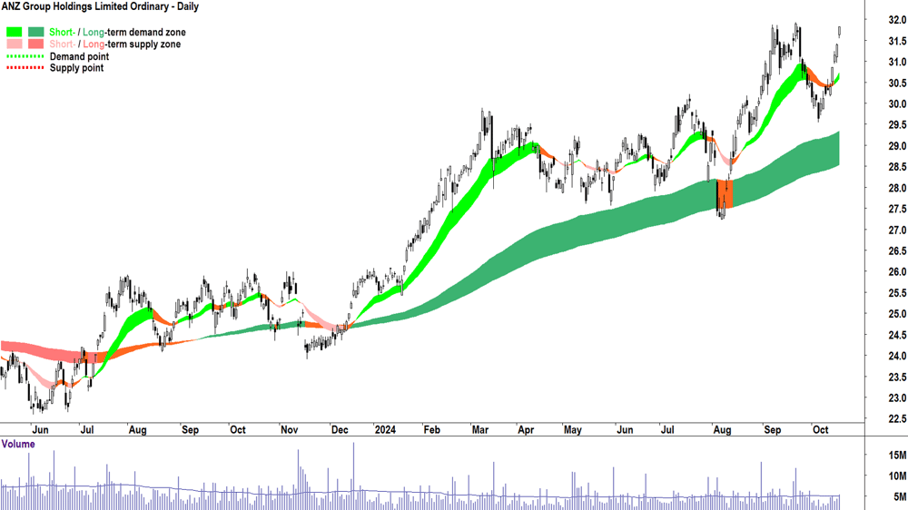 ANZ Group (ASX-ANZ) chart 17 October 2024