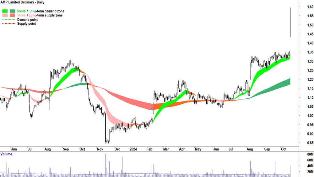 AMP (ASX-AMP) chart 17 October 2024