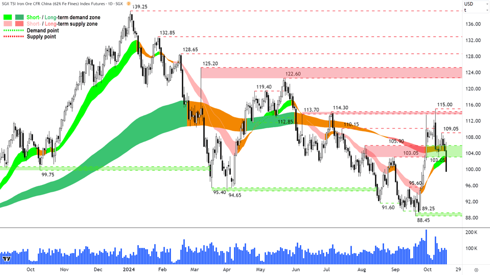 Iron Ore 62- (Front month, back-adjusted) SGX chart 17 October 2024