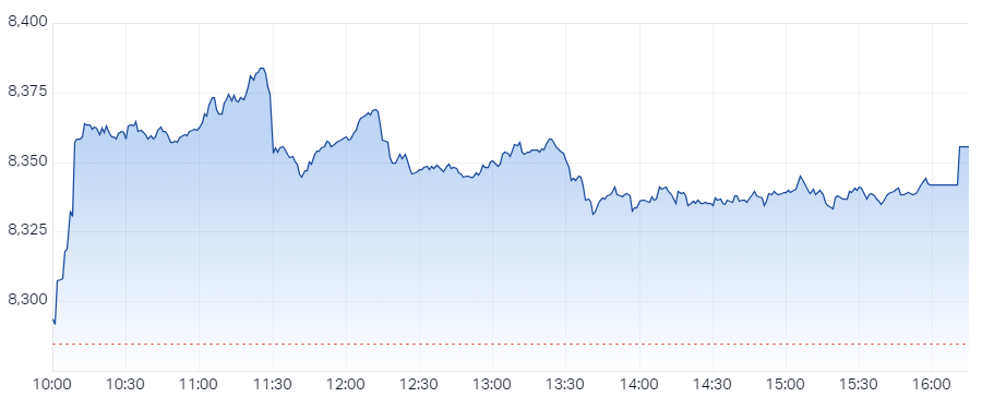 XJO Intraday Chart 17 October 2024