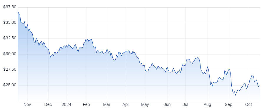 Woodside Energy Group Ltd (WDS)