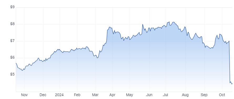 WEB Travel Group Ltd (WEB)