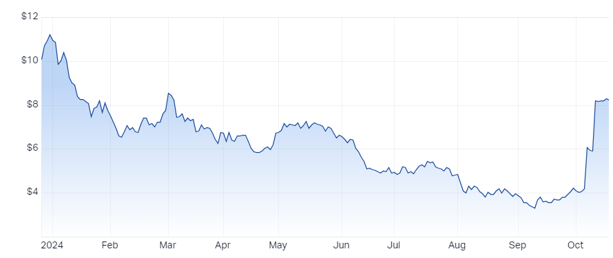 Arcadium Lithium (LTM)
