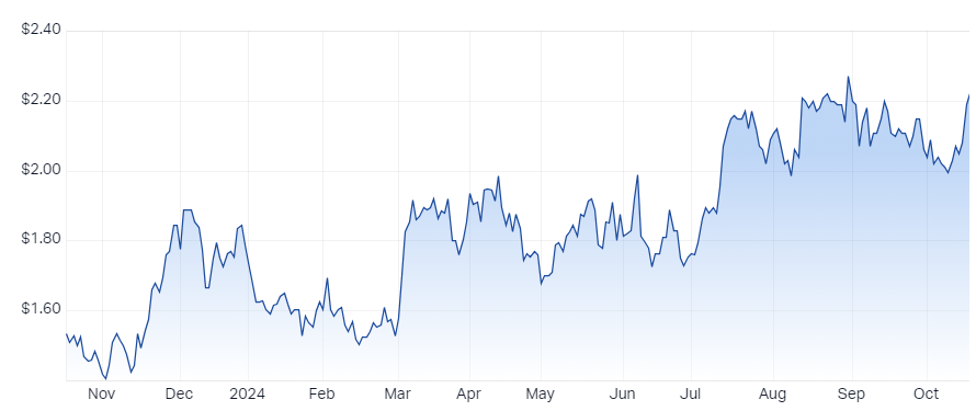 Genesis Minerals (GMD)