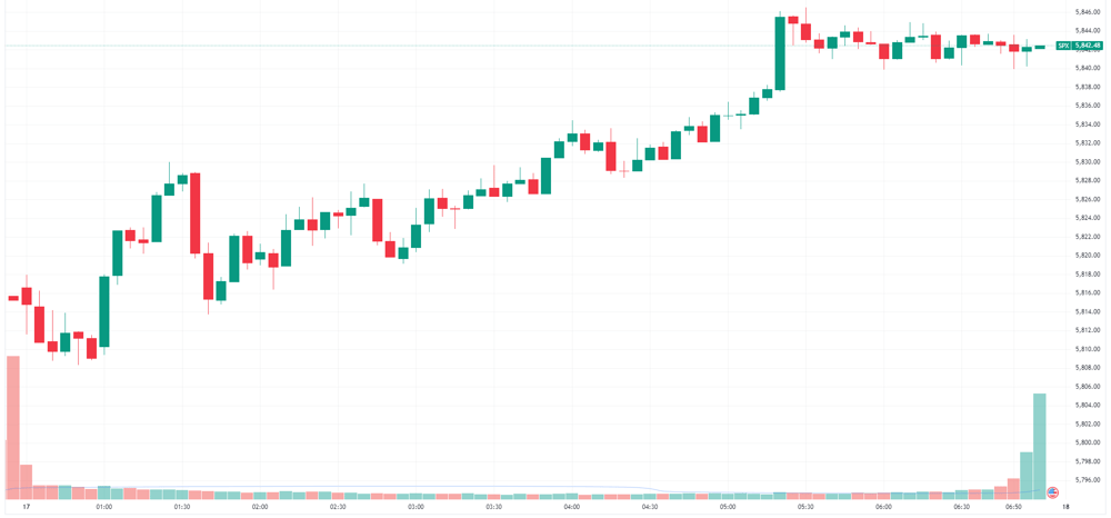 S&P 500 intraday