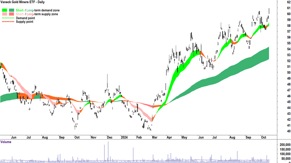 Vaneck Gold Miners ETF (ASX-GDX) chart 16 October 2024