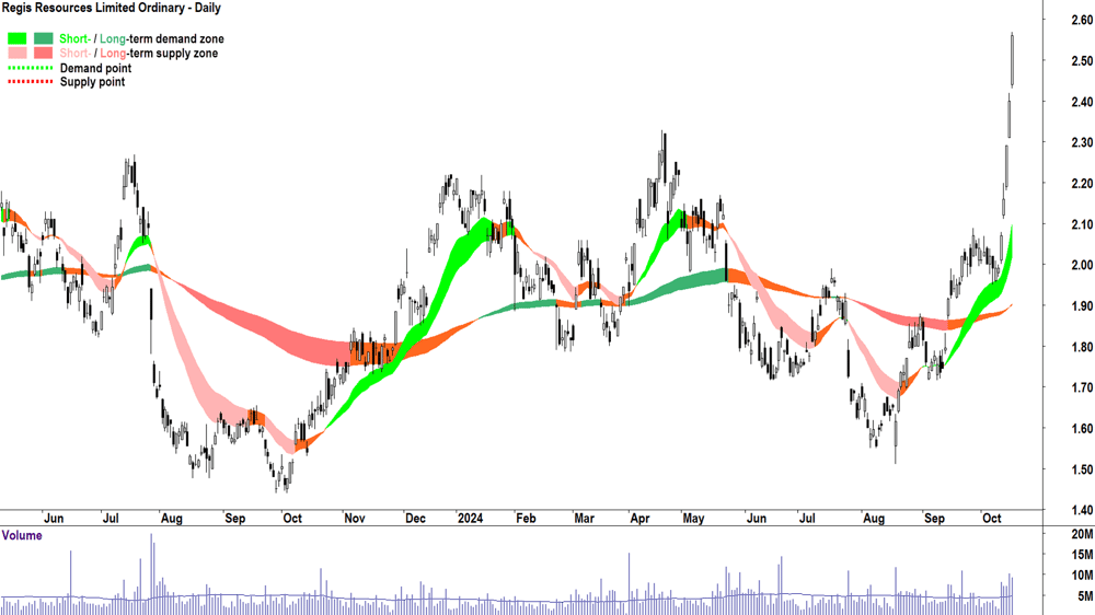 Regis Resources (ASX-RRL) chart 16 October 2024