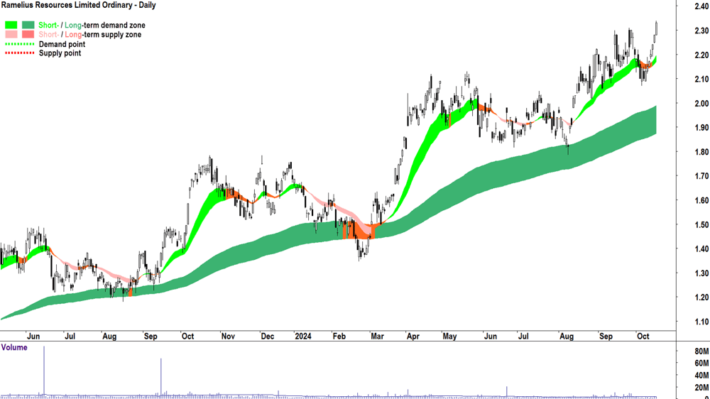 Ramelius Resources (ASX-RMS) chart 16 October 2024