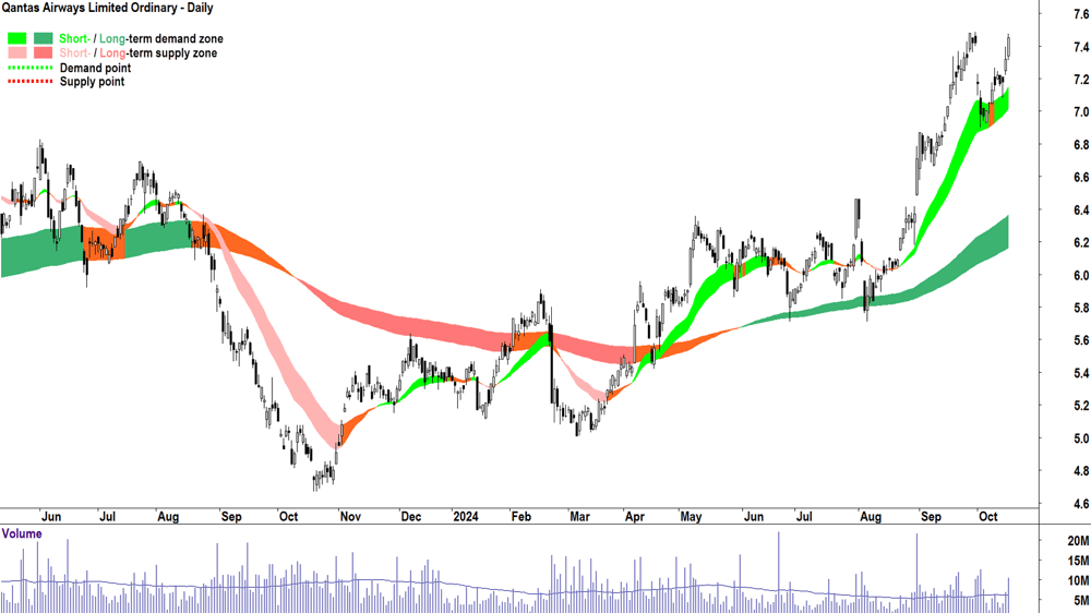 Qantas Airways (ASX-QAN) chart 16 October 2024