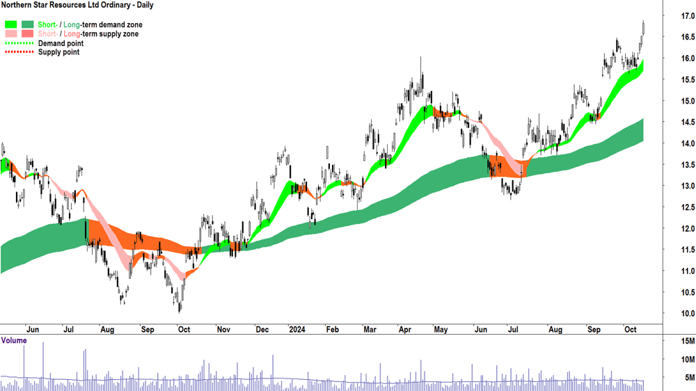 Northern Star Resources (ASX-NST) chart 16 October 2024