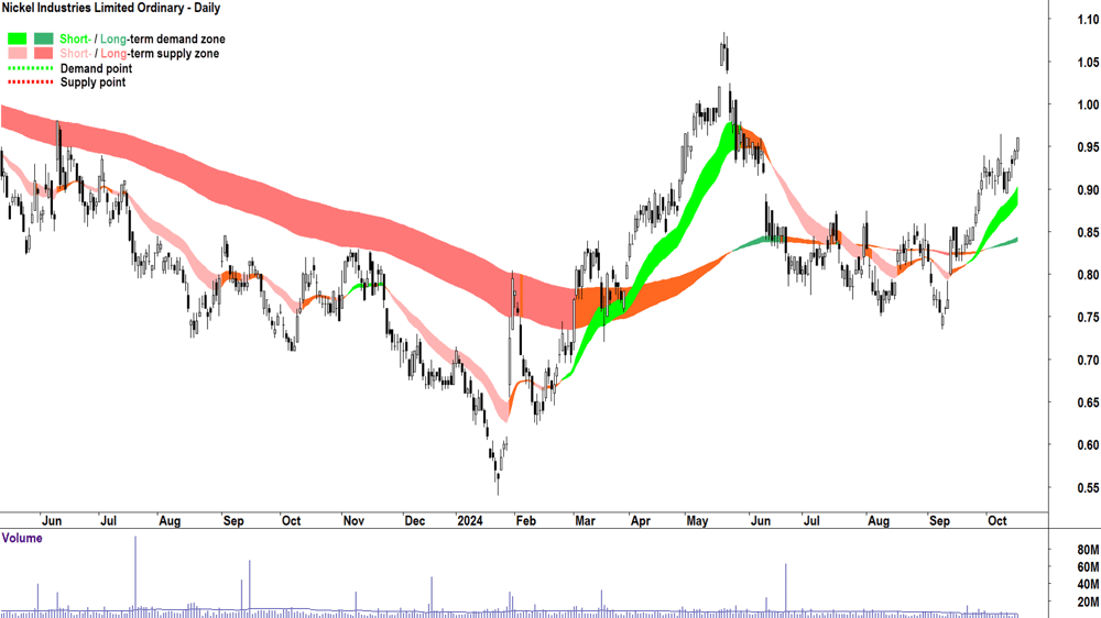 Nickel Industries (ASX-NIC) chart 16 October 2024