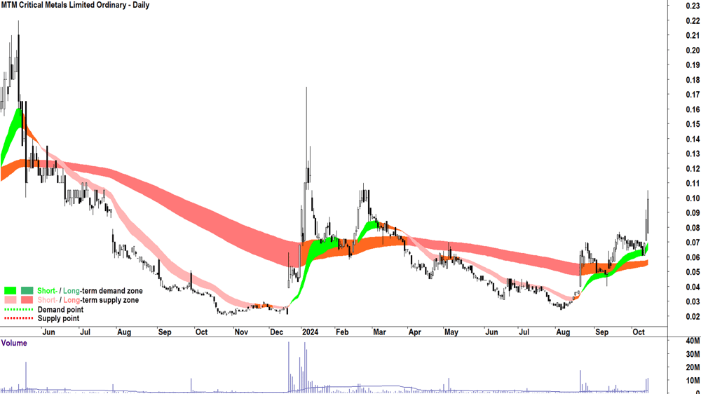 MTM Critical Metals (ASX-MTM) chart 16 October 2024