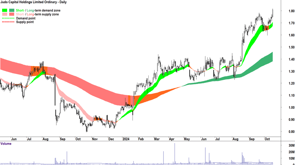 Judo Capital (ASX-JDO) chart 16 October 2024