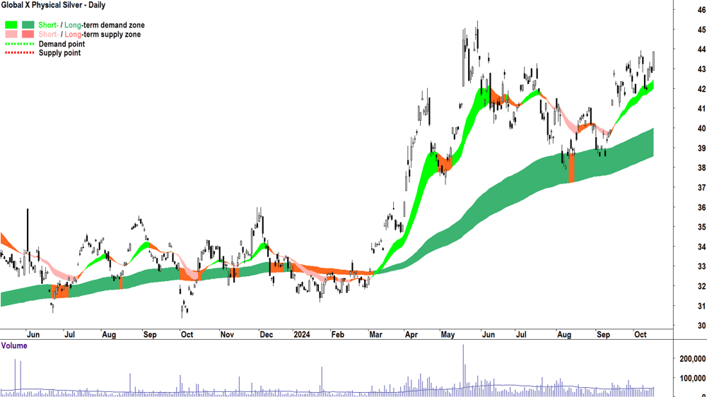 Global X Physical Silver ETF (ASX-ETPMAG) chart 16 October 2024