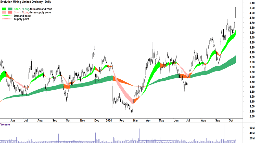 Evolution Mining (ASX-EVN) chart 16 October 2024