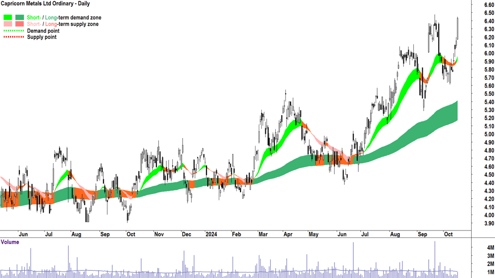 Capricorn Metals (ASX-CMM) chart 16 October 2024