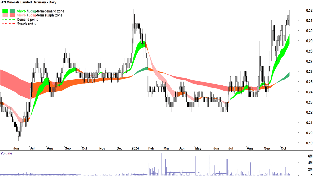 BCI Minerals (ASX-BCI) chart 16 October 2024