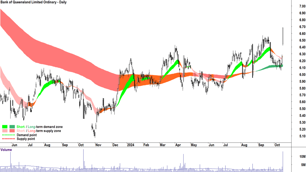 Bank of Queensland (ASX-BOQ) chart 16 October 2024
