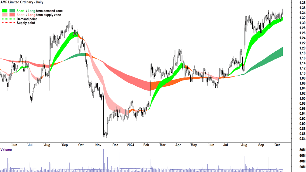 AMP (ASX-AMP) chart 16 October 2024
