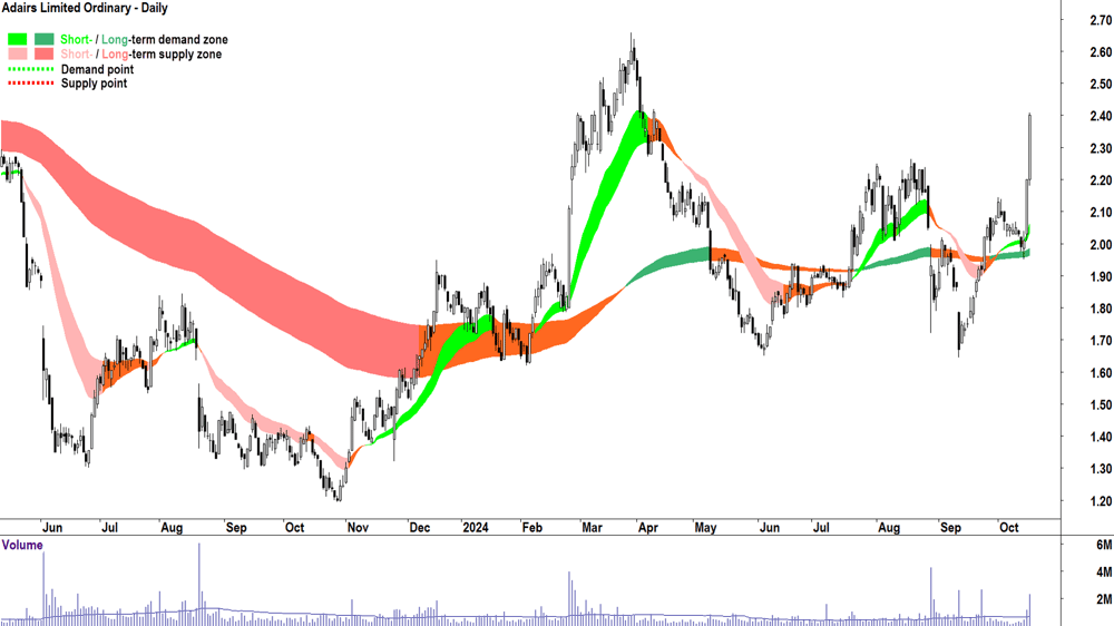 Adairs (ASX-ADH) chart 16 October 2024