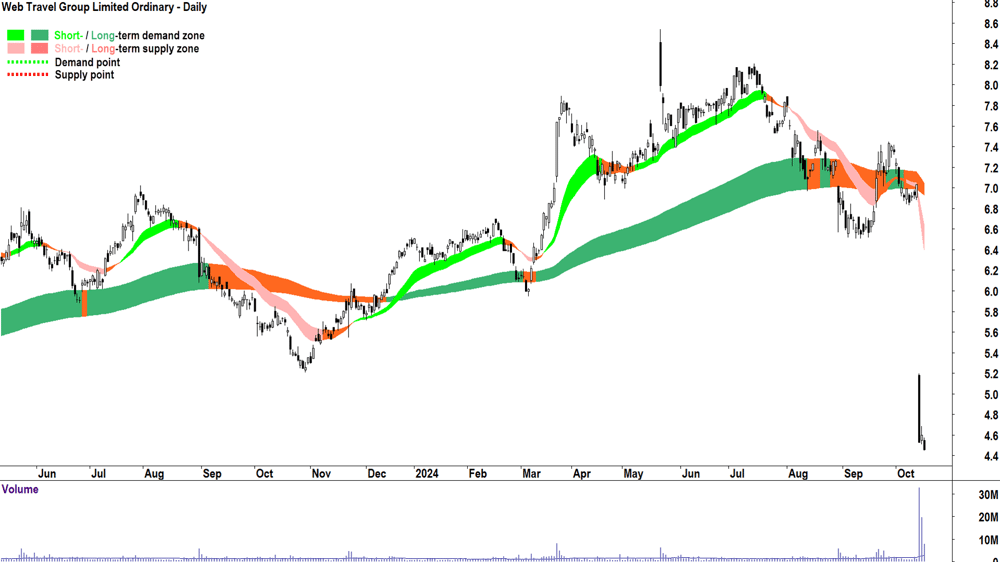 Webjet (ASX-WEB) chart 16 October 2024