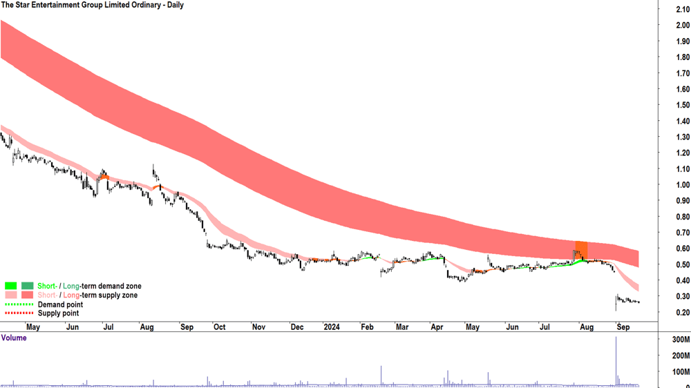 The Star Entertainment Group (ASX-SGR) chart 16 October 2024