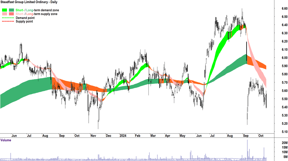 Steadfast Group (ASX-SDF) chart 16 October 2024