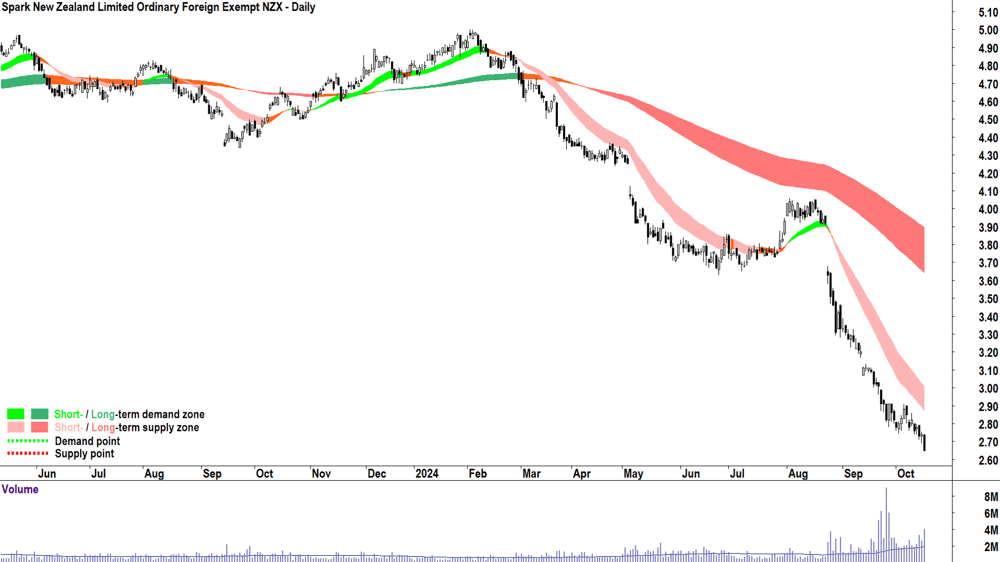 Spark New Zealand (ASX-SPK) chart 16 October 2024
