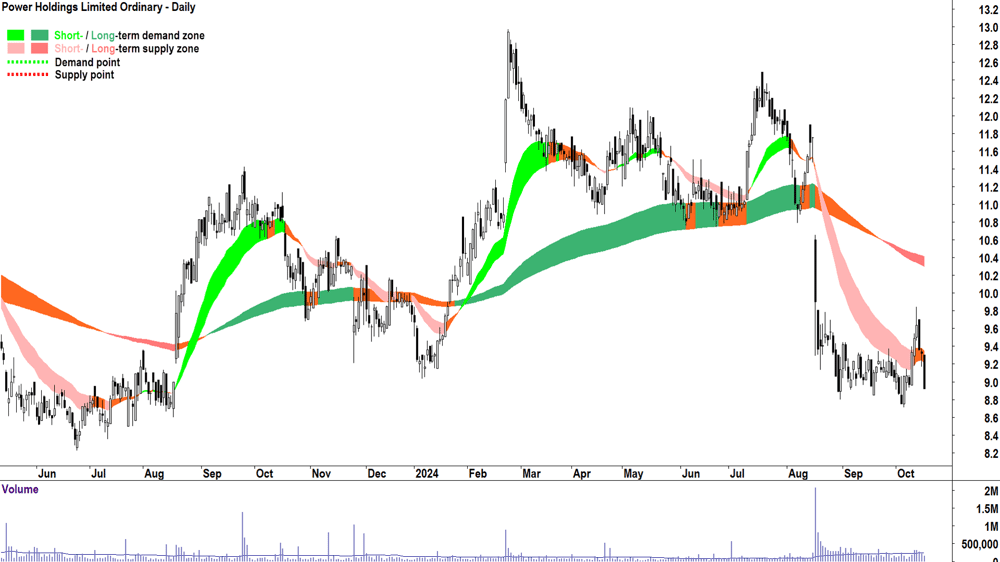 PWR Holdings (ASX-PWH) chart 16 October 2024