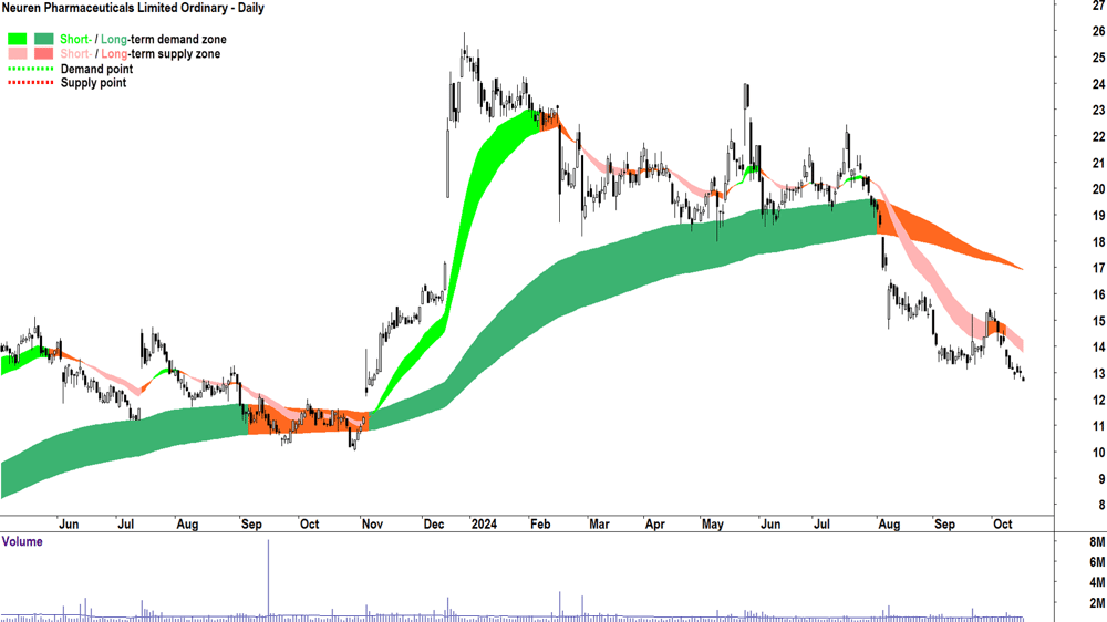 Neuren Pharmaceuticals (ASX-NEU) chart 16 October 2024