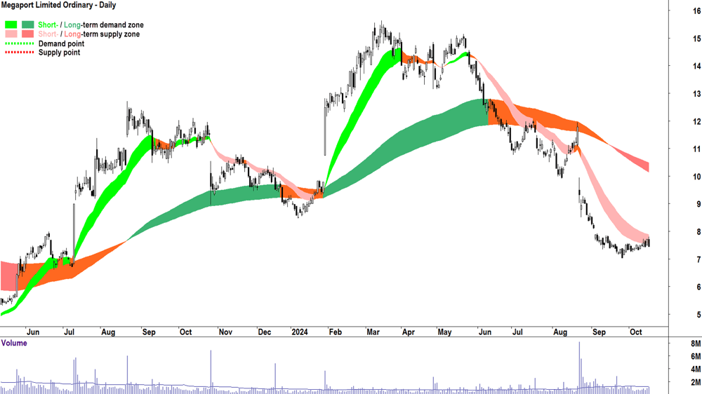 Megaport (ASX-MP1) chart 16 October 2024