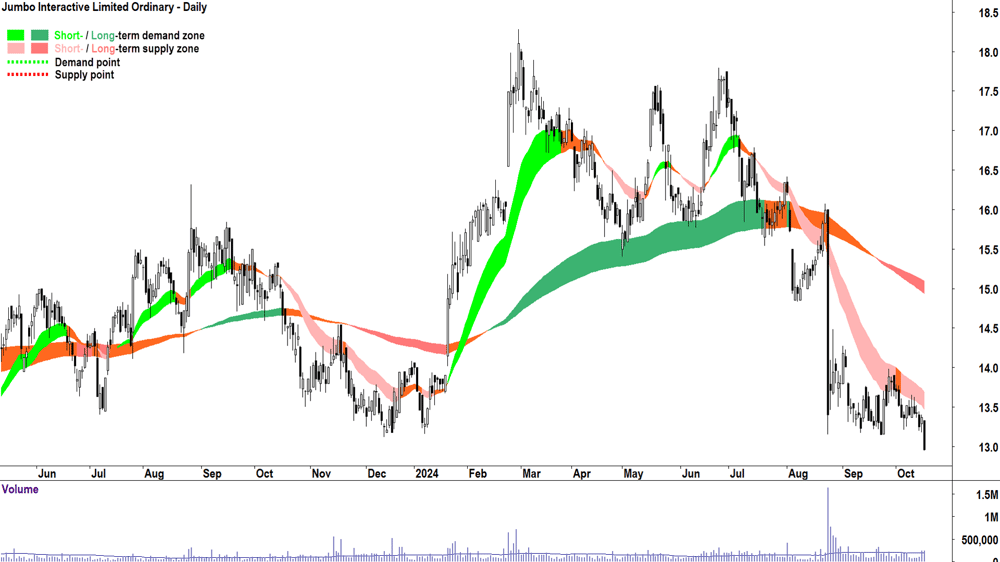 Jumbo Interactive (ASX-JIN) chart 16 October 2024